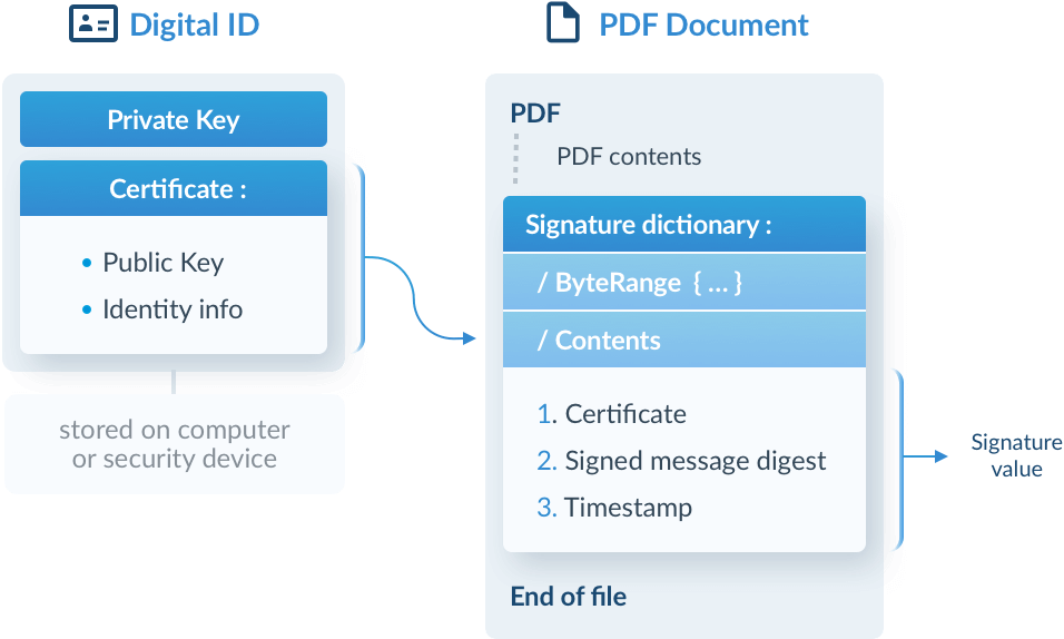 digital id pdf signature